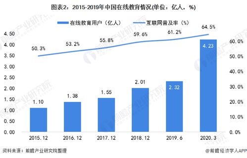 2020年中國在線教育行業市場發展現狀分析 用戶規模迅猛增長，行業迎爆發式變革