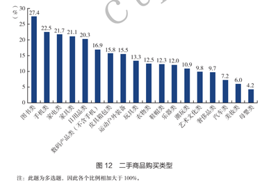 《社會(huì)藍(lán)皮書》洞察 二手消費(fèi)市場潛力巨大，圖書與日用百貨成熱銷主力